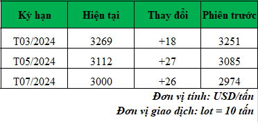 Giá cà phê trực tuyến hôm nay_1706496569.png